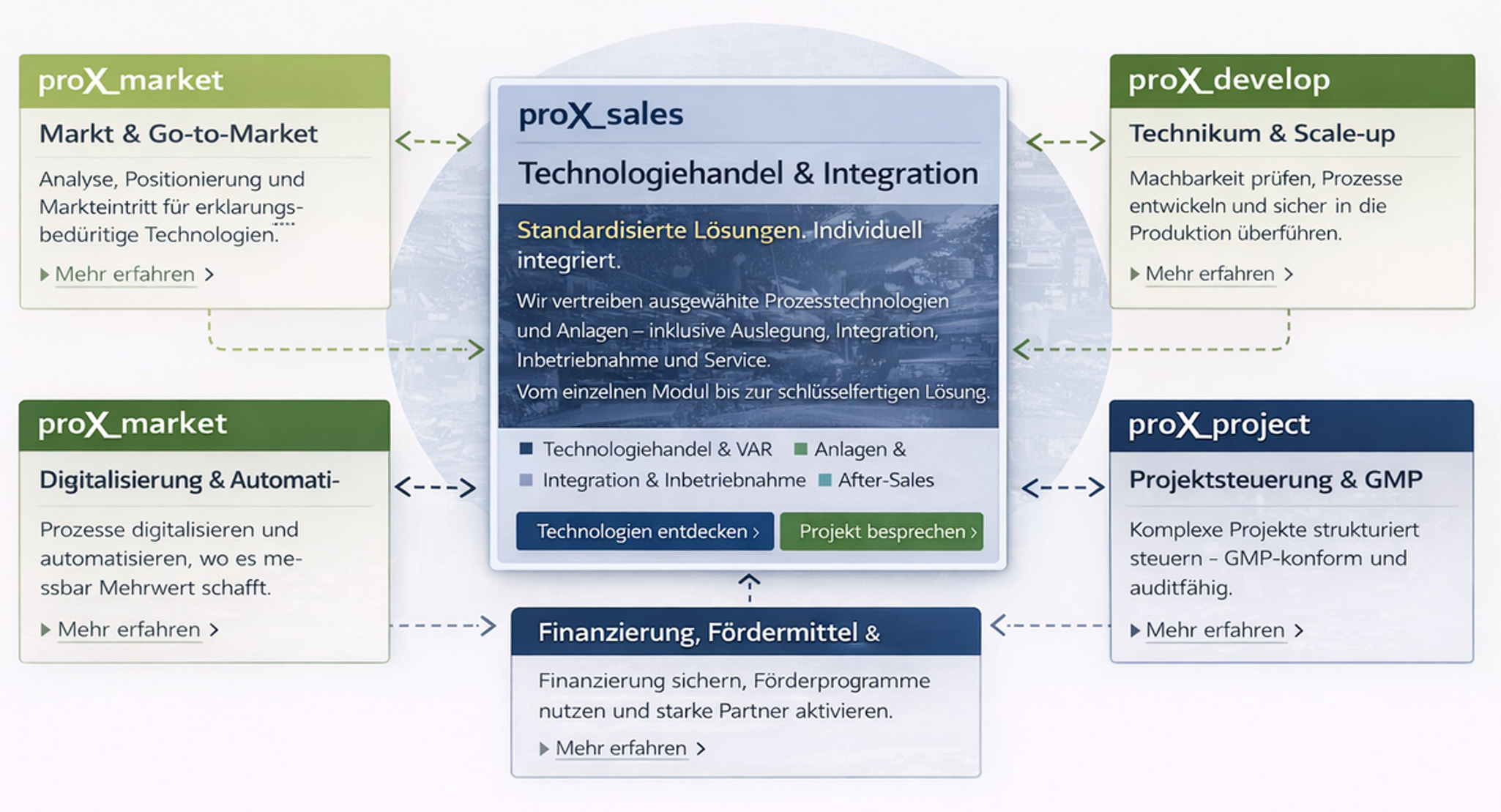 Mit Pro X Services zum Markenerfolg